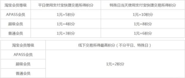 中信银行信用卡积分卡兑换里程