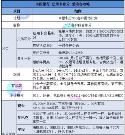 中国银行信用卡积分怎么兑换