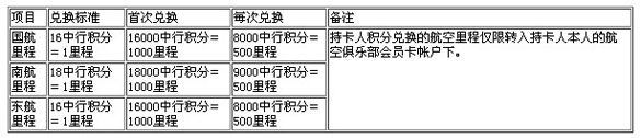 中国银行信用卡积分怎么兑换