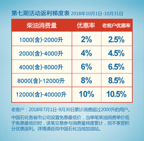 中石化加油卡信用卡积分兑换