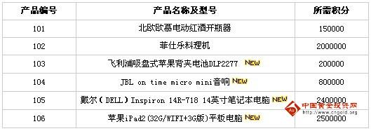 乌鲁木齐信用卡积分兑换