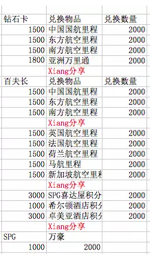 交通信用卡积分兑换什么划算(交通信用卡积分兑换)
