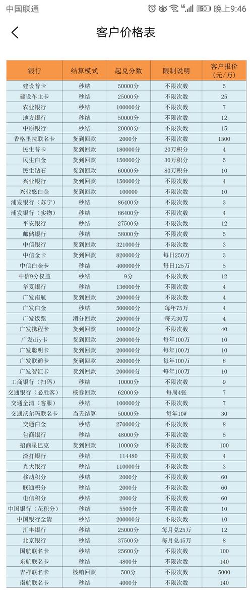 交通信用卡积分兑换价格高