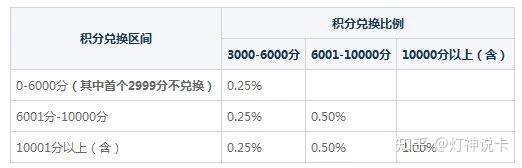 交通银行信用卡积分沃尔玛兑换
