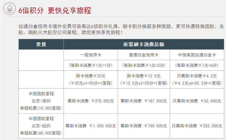 什么信用卡兑换东航积分比例高