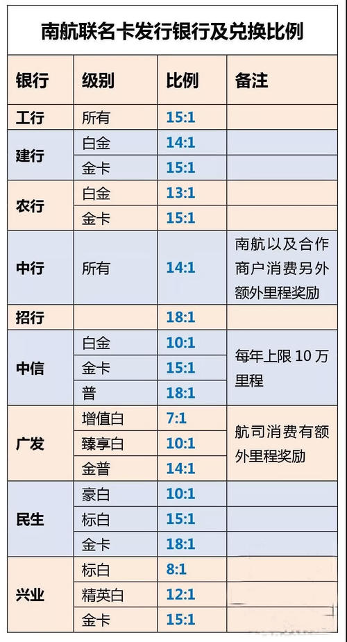 什么信用卡积分可以兑换东航