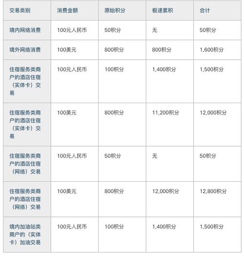 信用卡各家积分兑换里程对比