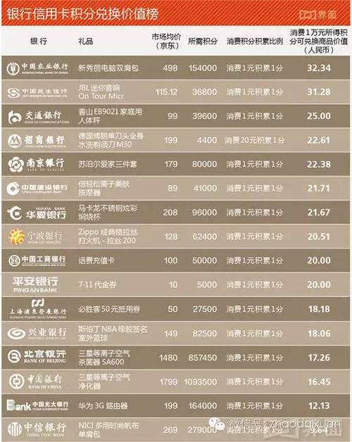 信用卡积分上银行能兑换吗(信用卡积分最值钱的银行)
