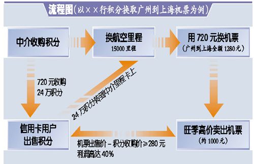 信用卡积分不兑换能清卡么