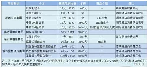信用卡积分兑换spg