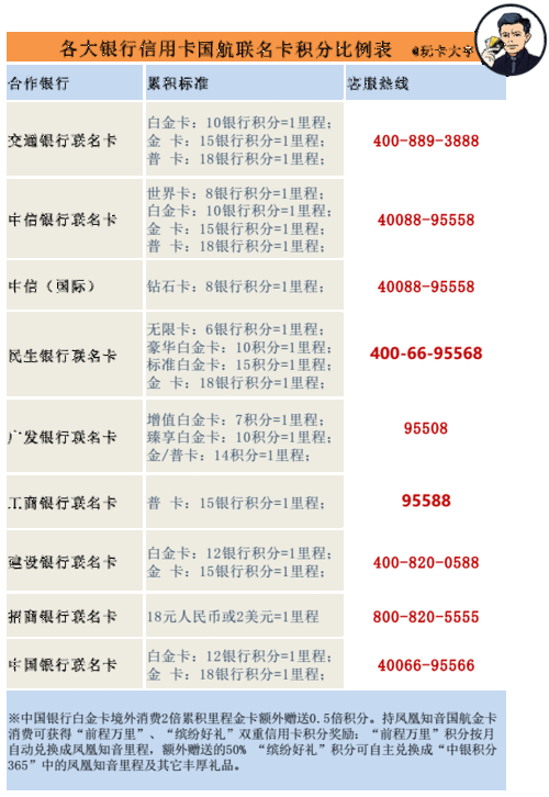 信用卡积分兑换万里行积分