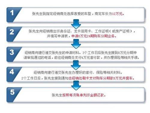 信用卡积分兑换业务流程