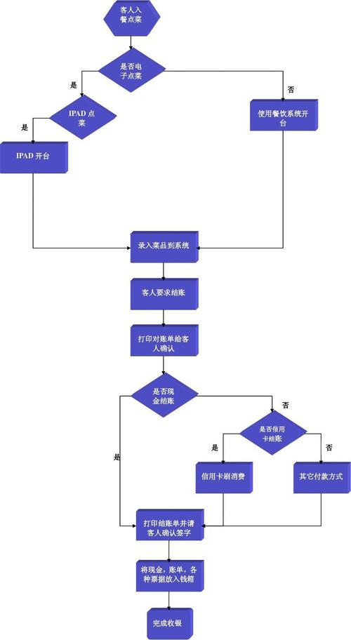 信用卡积分兑换业务流程