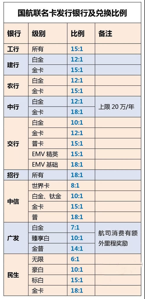 信用卡积分兑换南航航空里程