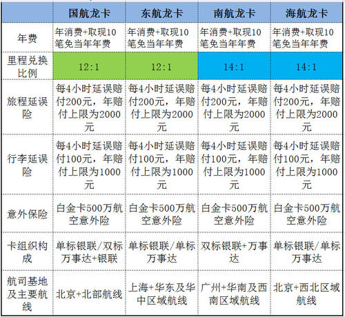 信用卡积分兑换哪个航空公司好用