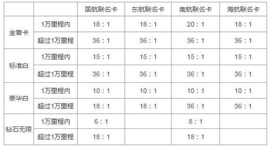 信用卡积分兑换实物还是里程