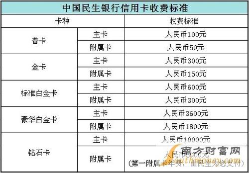 信用卡积分兑换年费是什么意思