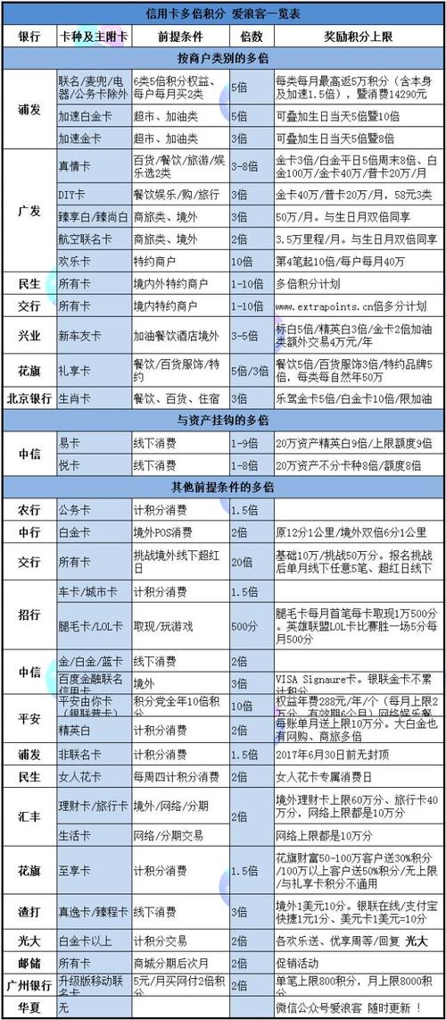 信用卡积分兑换战网点数