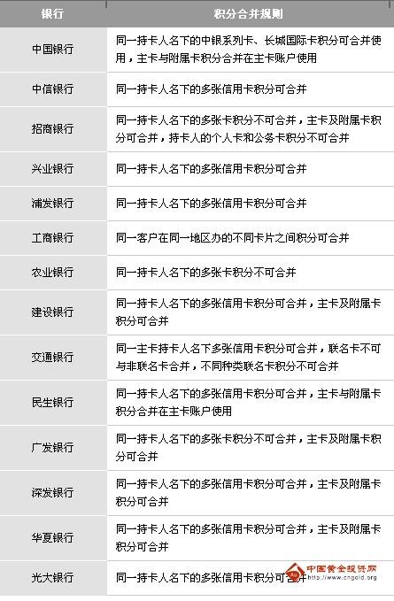 信用卡积分兑换手续费(浦发银行信用卡积分兑换商城)