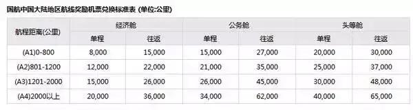 信用卡积分兑换海航里程