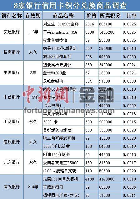 信用卡积分兑换清单(民生银行信用卡积分兑换商城)