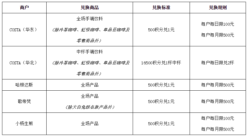 信用卡积分兑换的东西几天能到