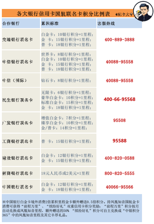 信用卡积分兑换的优化建议(中信银行信用卡积分兑换官网)