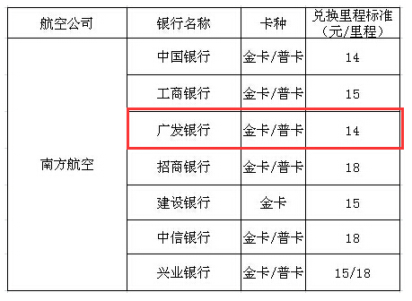 信用卡积分兑换航空里程怎么用