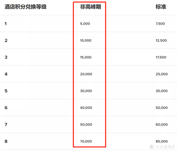 信用卡积分兑换记录保留多久
