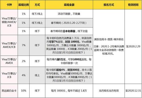 信用卡积分兑换返现的方式有哪些