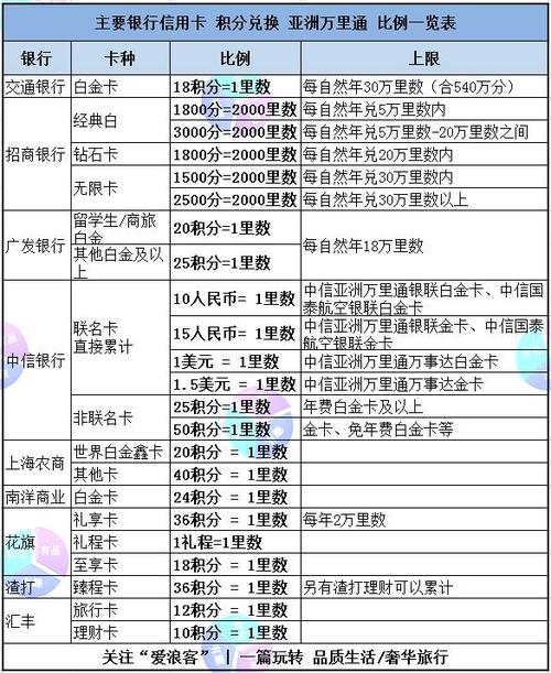 信用卡积分可以兑换哪些里程