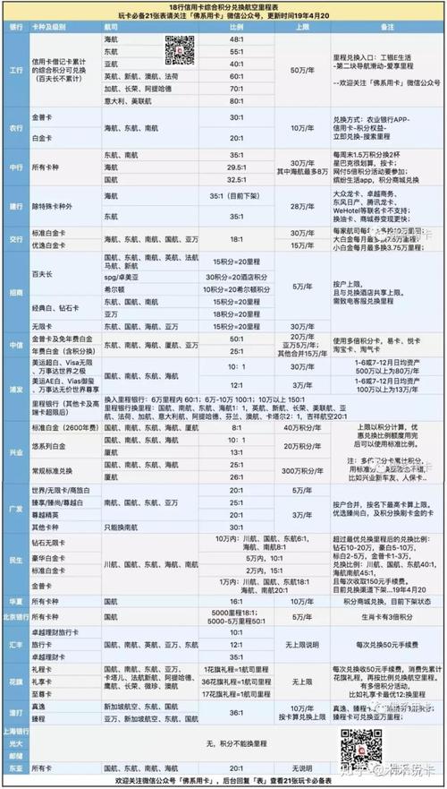 信用卡积分如何兑换航空里程数