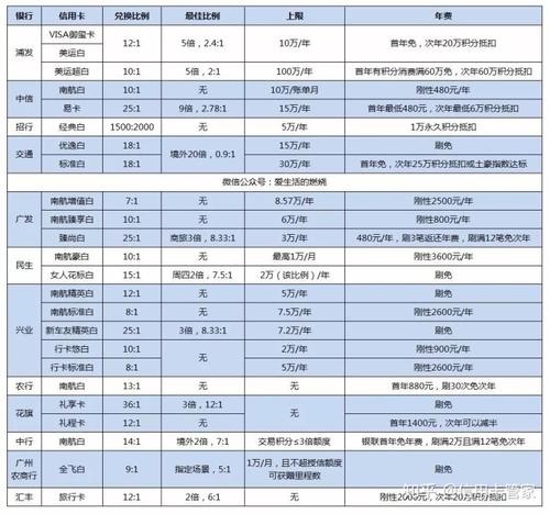 信用卡积分怎么兑换南航里程