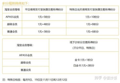 信用卡积分里程兑换攻略