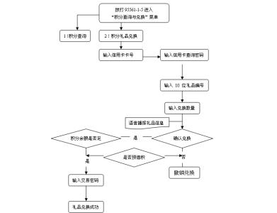 兴业银行信用卡怎么看积分兑换