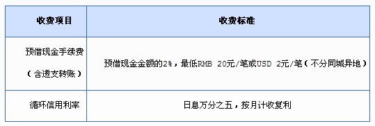 兴业银行信用卡积分能兑换年费吗