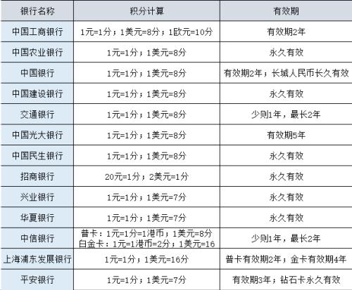 兴银行业信用卡积分兑换(交通银行信用卡积分兑换商城)
