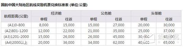 华夏信用卡积分在哪兑换国航里程