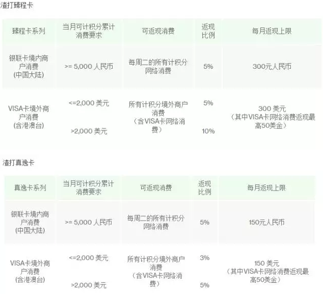华夏银行信用卡积分兑换介绍