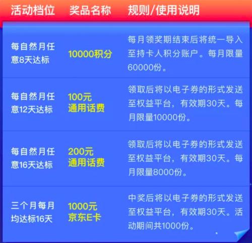 华夏银行信用卡积分兑换几天发货