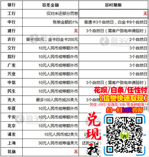 各个行的信用卡积分兑换话费