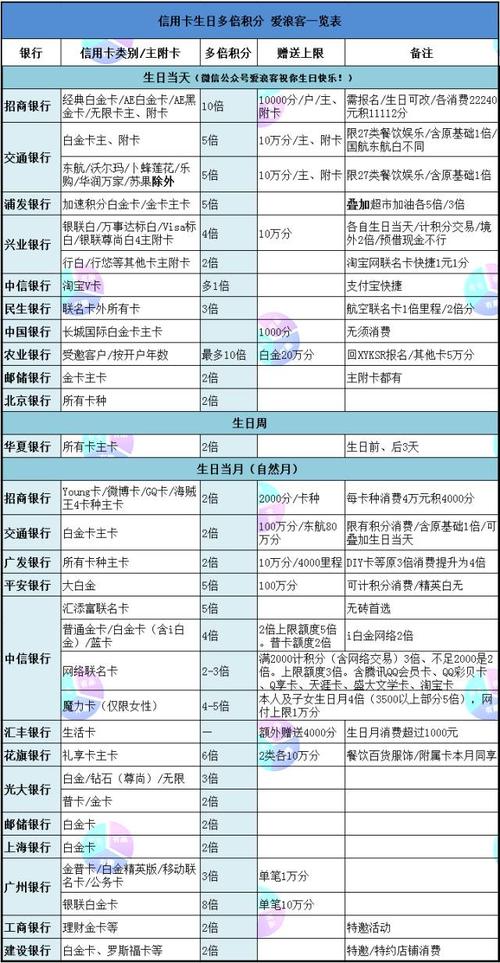 各个银行信用卡生日月积分兑换