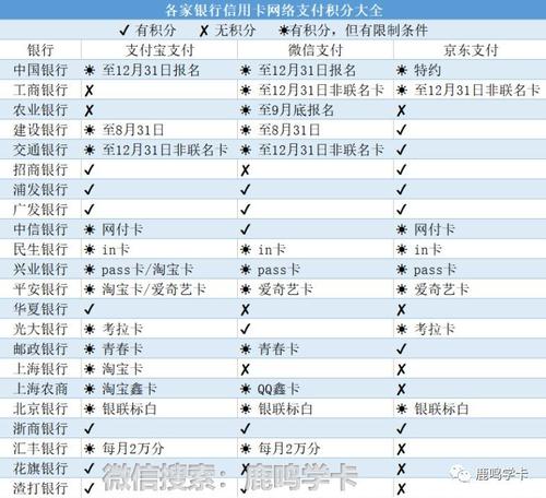 各个银行信用卡积分兑换机票