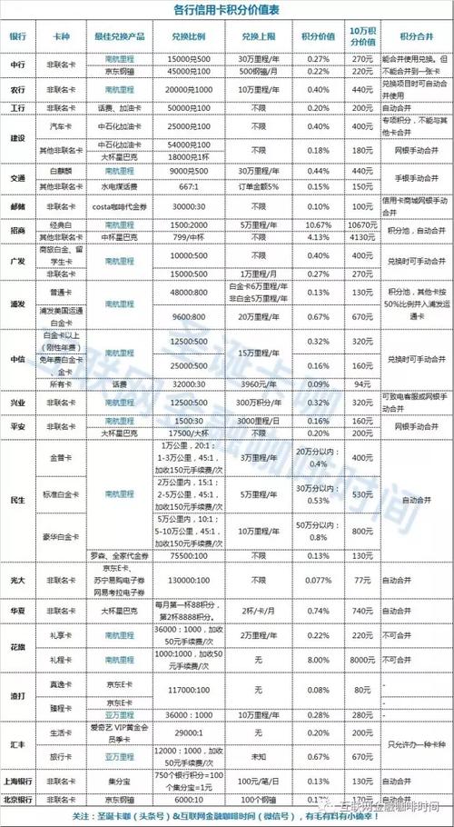 各大银行信用卡积分兑换价