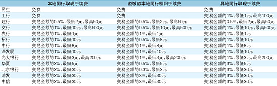 各大行信用卡积分兑换里程
