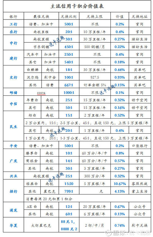 各大银行信用卡积分兑换规则汇总