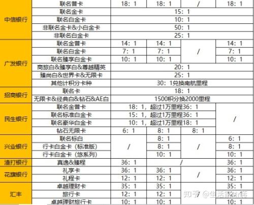 各家银行信用卡积分的兑换计谋