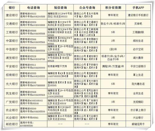 各行信用卡积分兑换有效期是多久