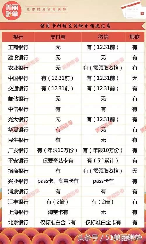 各行信用卡积分兑换比例
