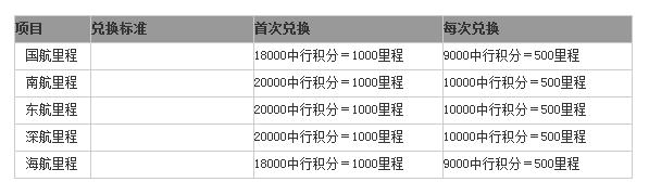 各行信用卡积分兑换比例